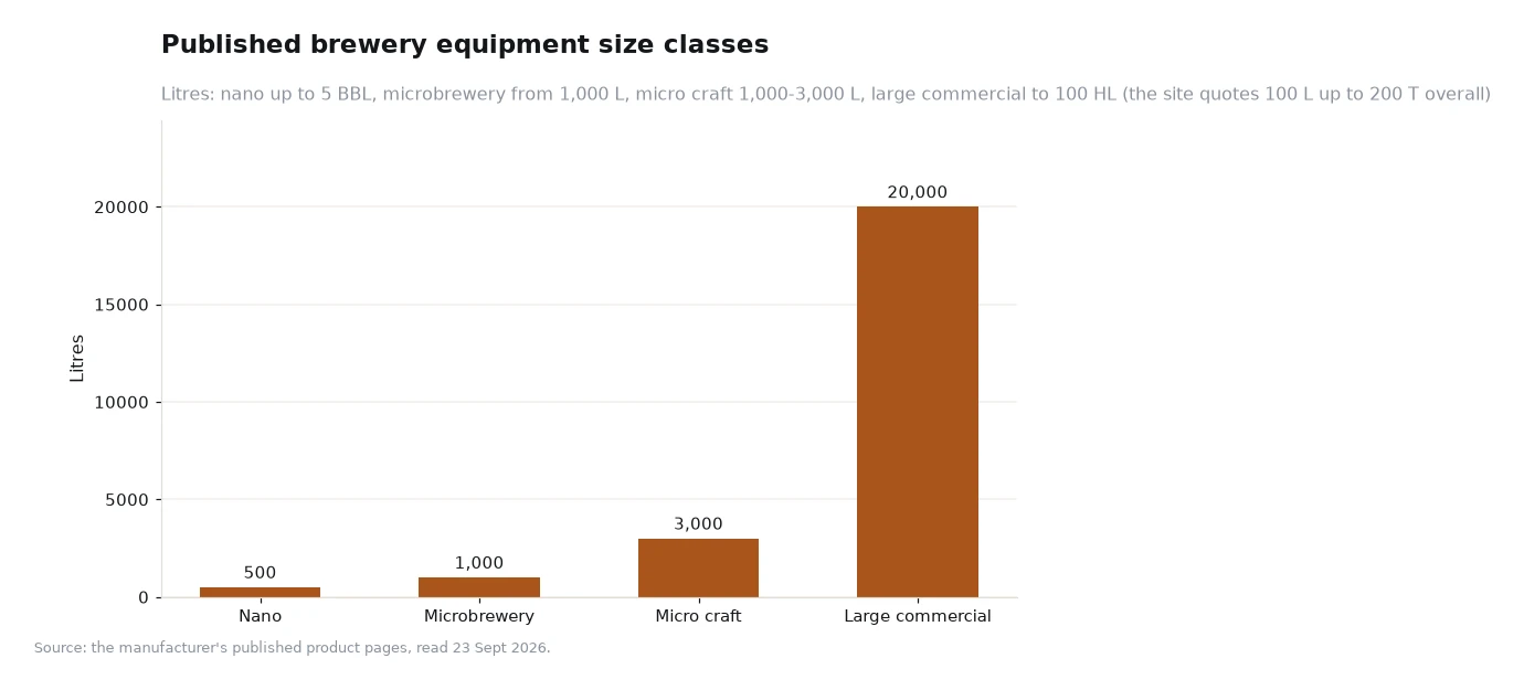 Bar chart of published brewery equipment size classes in litres